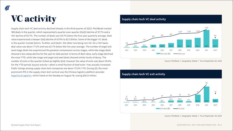 《PitchBook-2022年三季度供应链技术报告（英）-2022.11-11页》 - 第8页预览图