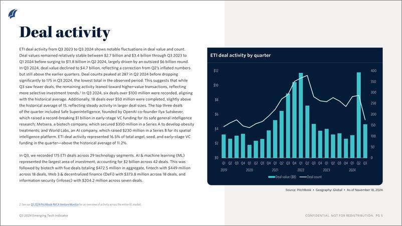 《PitchBook-2024年三季度新兴技术指标（英）-2024-34页》 - 第5页预览图