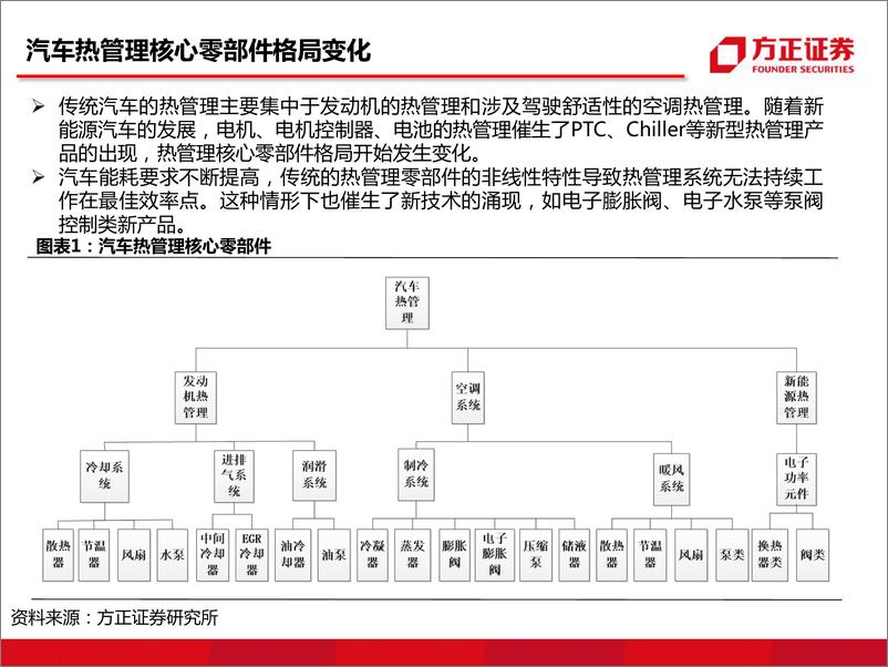 《新能源汽车热管理的大机遇-汽车热交换》 - 第5页预览图