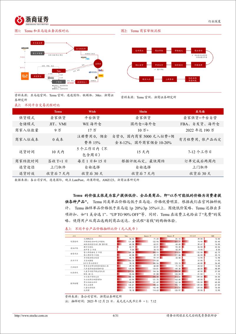 《跨境电商行业深度系列：Temu破局，Amazon变局》 - 第6页预览图