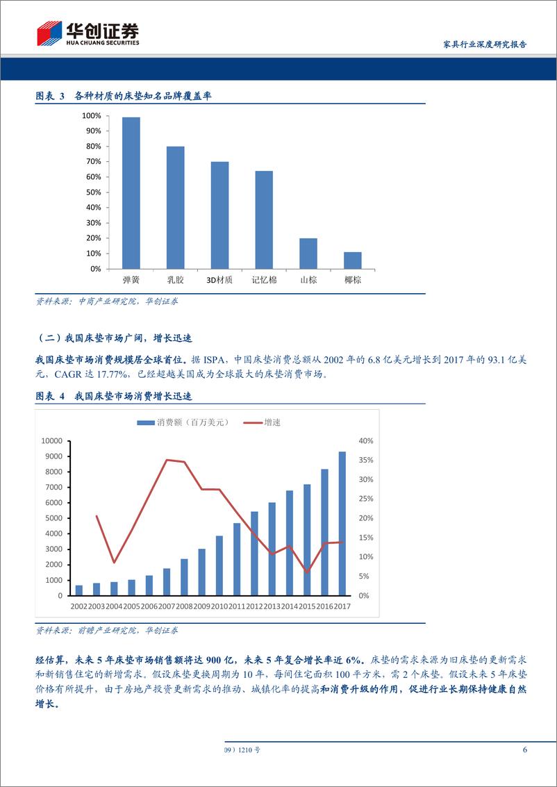 《家具行业深度研究报告：好赛道，好赛马，解析顾家家居的床垫业务-20190621-华创证券-25页》 - 第7页预览图