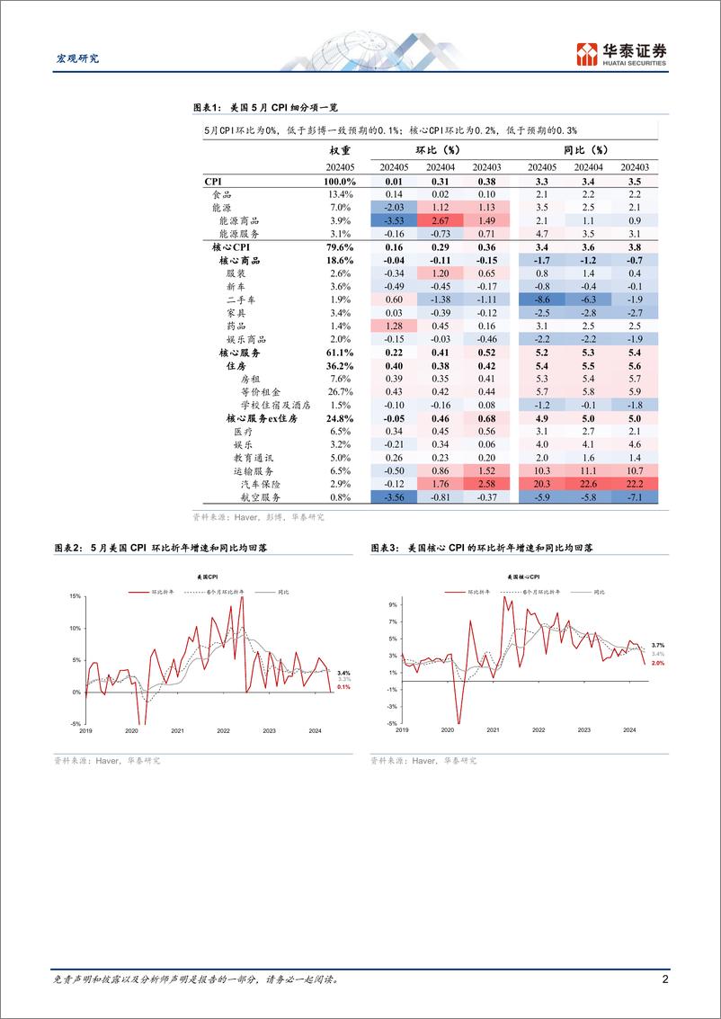 《宏观动态点评：CPI超预期下降增强联储降息信心-240613-华泰证券-10页》 - 第2页预览图