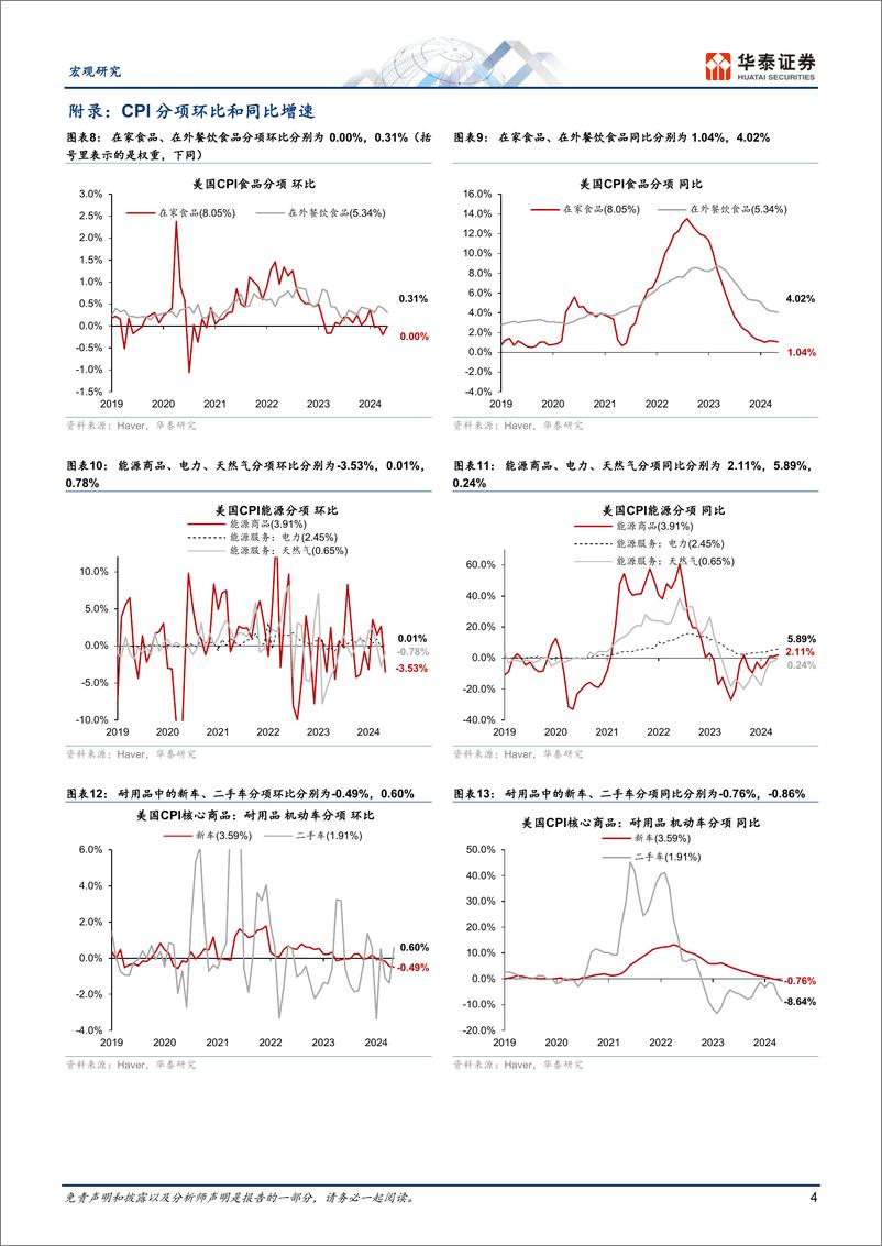 《宏观动态点评：CPI超预期下降增强联储降息信心-240613-华泰证券-10页》 - 第4页预览图