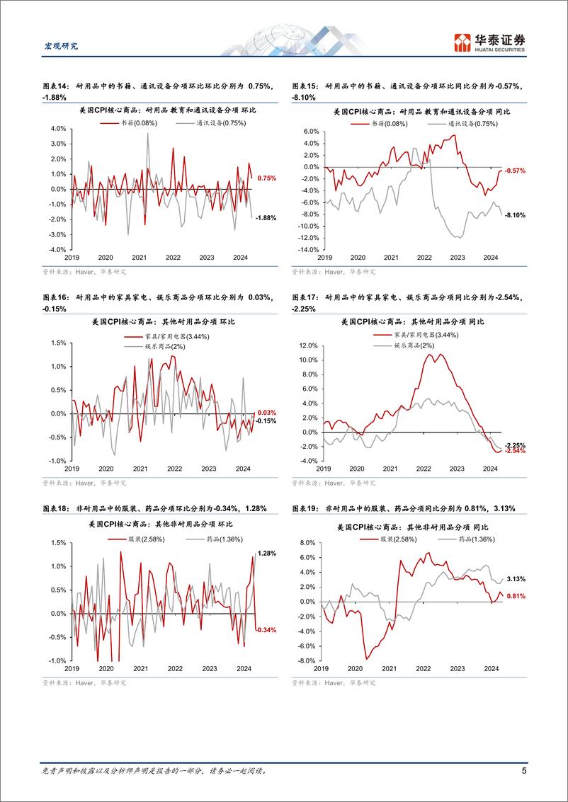 《宏观动态点评：CPI超预期下降增强联储降息信心-240613-华泰证券-10页》 - 第5页预览图
