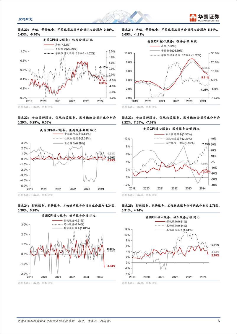 《宏观动态点评：CPI超预期下降增强联储降息信心-240613-华泰证券-10页》 - 第6页预览图