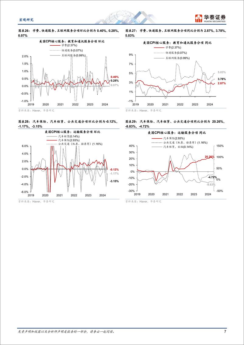 《宏观动态点评：CPI超预期下降增强联储降息信心-240613-华泰证券-10页》 - 第7页预览图