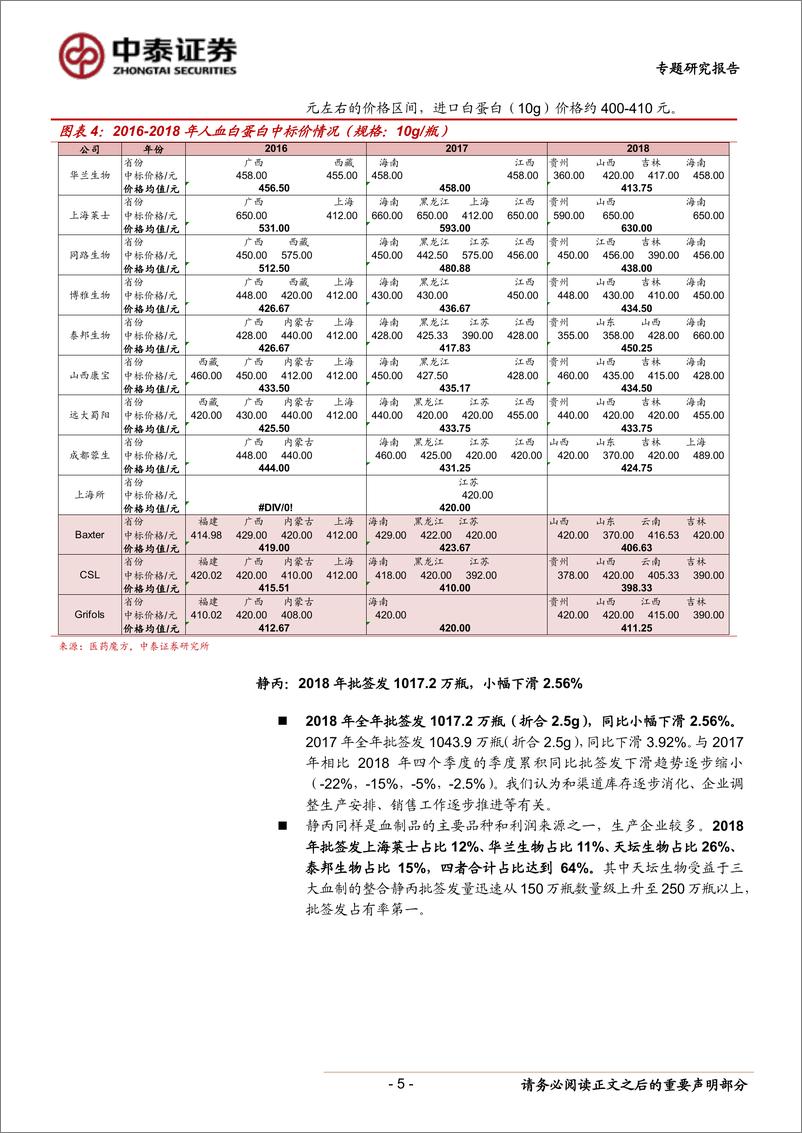 《生物制品行业2018年血制品批签发情况总结：库存消化接近尾声，大品种批签发逐步恢复-20190116-中泰证券-14页》 - 第6页预览图