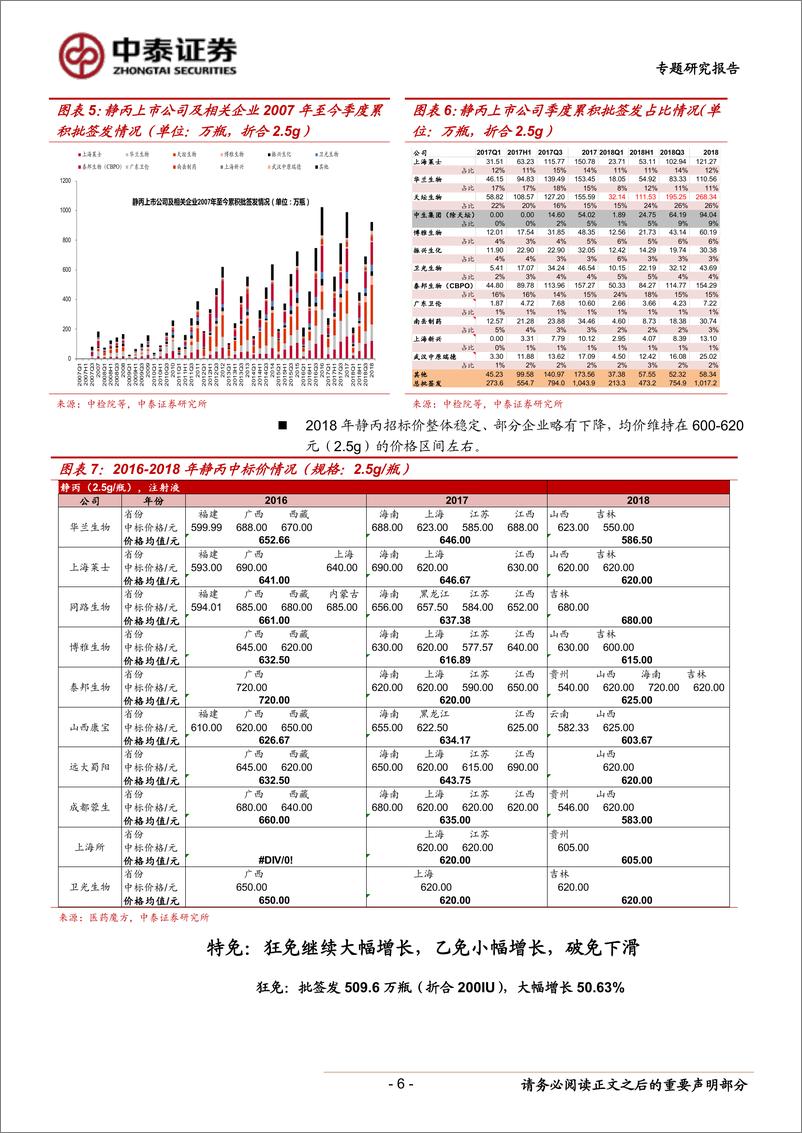 《生物制品行业2018年血制品批签发情况总结：库存消化接近尾声，大品种批签发逐步恢复-20190116-中泰证券-14页》 - 第7页预览图