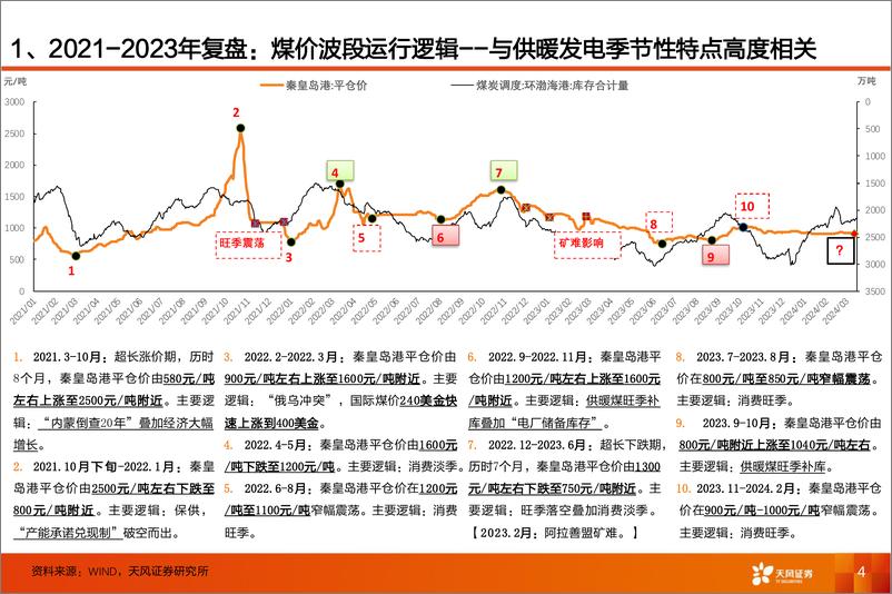 《能源开采行业深度研究：煤炭股波段运行节奏复盘及展望：2021-2024-天风证券》 - 第4页预览图