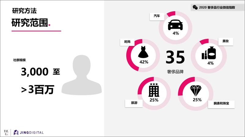 《2020奢侈品行业微信指数报告（中英）-JINGdigital-DLG-202009》 - 第5页预览图