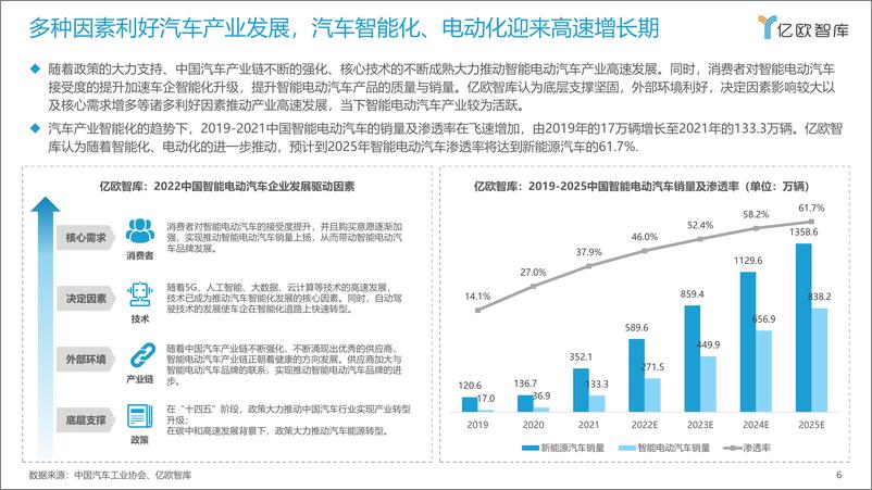 【亿欧智库】《2022中国智能电动汽车品牌竞争格局研究报告》-35页 - 第6页预览图