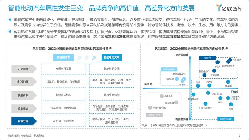 【亿欧智库】《2022中国智能电动汽车品牌竞争格局研究报告》-35页 - 第7页预览图