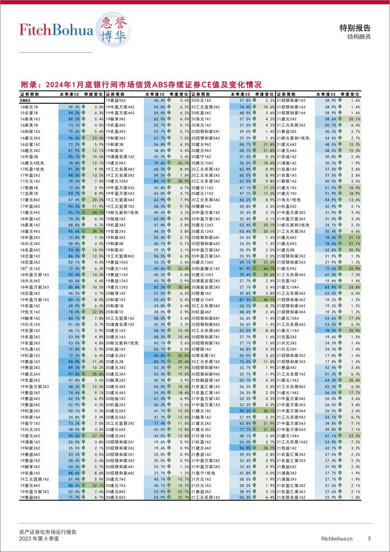 《资产证券化市场运行报告2023Q4-7页》 - 第5页预览图