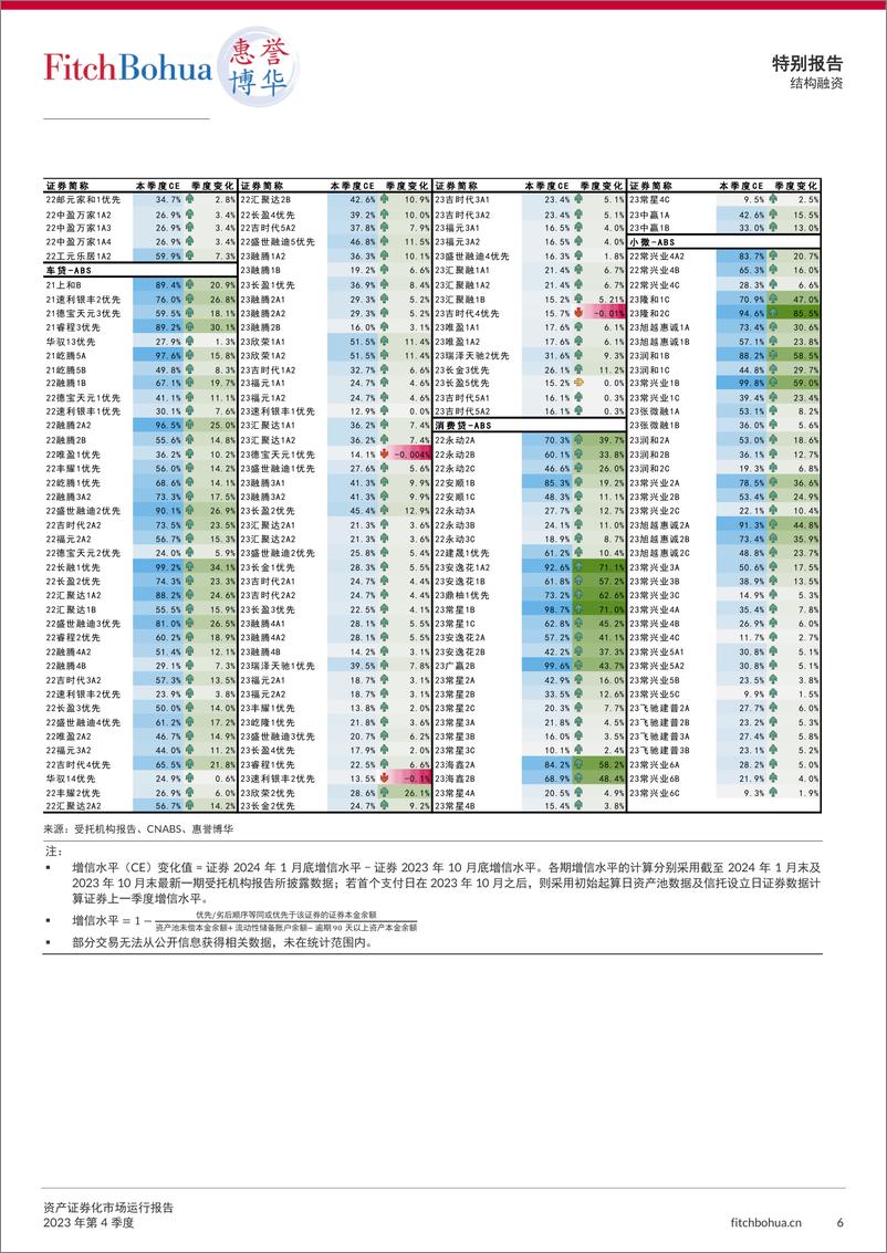 《资产证券化市场运行报告2023Q4-7页》 - 第6页预览图