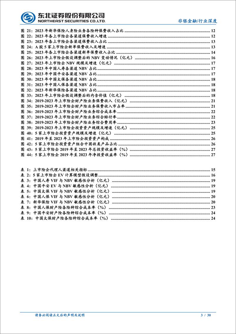 《保险行业2023年年报综述：新单业务表现亮眼，投资收益拖累利润-240412-东北证券-30页》 - 第3页预览图