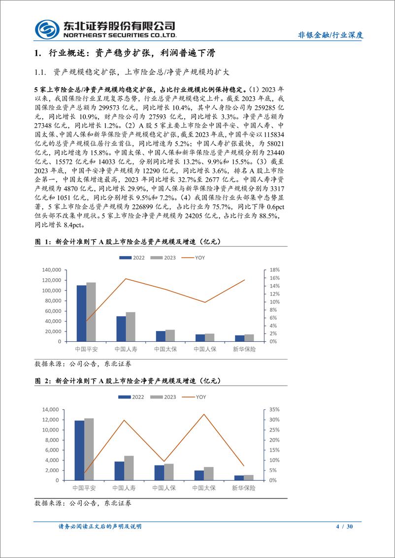 《保险行业2023年年报综述：新单业务表现亮眼，投资收益拖累利润-240412-东北证券-30页》 - 第4页预览图