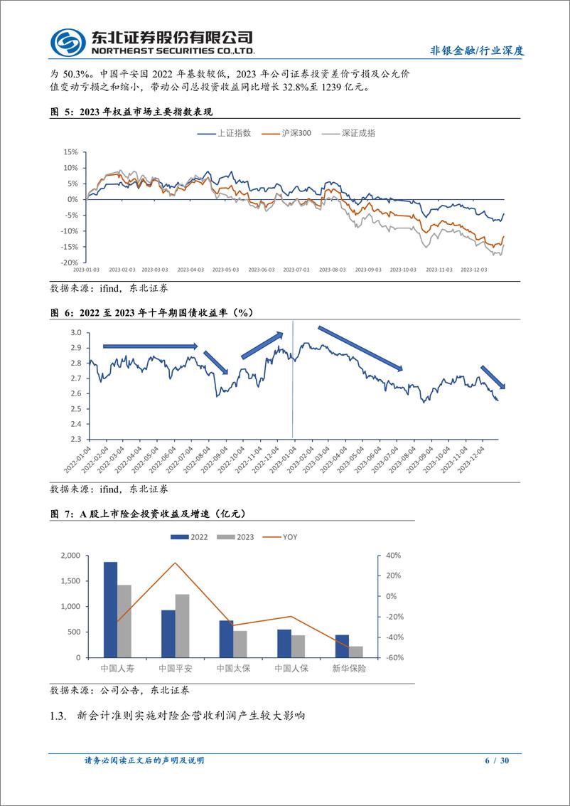 《保险行业2023年年报综述：新单业务表现亮眼，投资收益拖累利润-240412-东北证券-30页》 - 第6页预览图