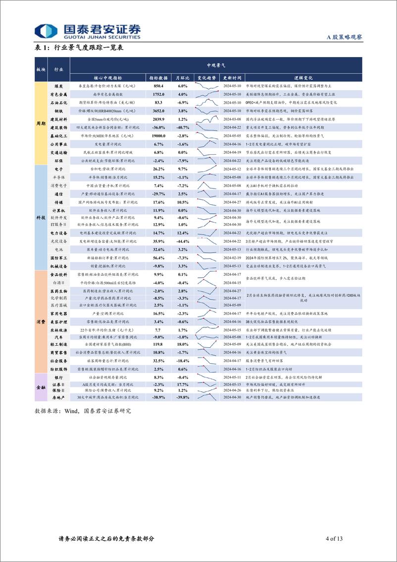 《行业景气度观察系列5月第2期：集运运价大幅上涨，建筑链需求仍待改善-240519-国泰君安-13页》 - 第4页预览图