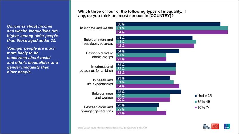 《2021年全球不平等调查报告（英）-IPSOS-2021.3.19-17页》 - 第6页预览图