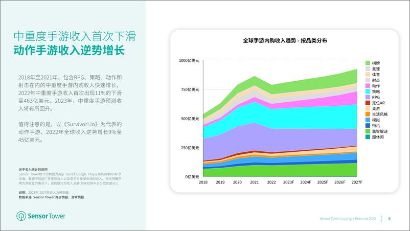 《【SensorTower】2023年全球移动游戏市场展望报告》 - 第8页预览图