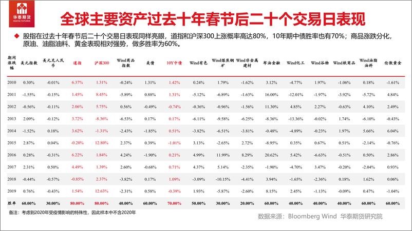 《春节期间风险提示和节后策略建议-20210209-华泰期货-11页》 - 第4页预览图