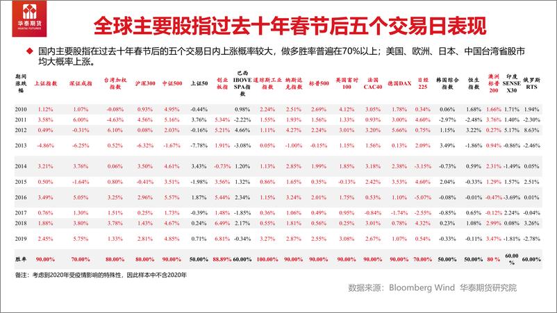 《春节期间风险提示和节后策略建议-20210209-华泰期货-11页》 - 第6页预览图