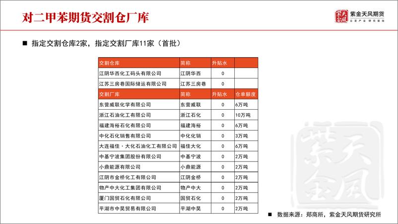 《新品种：PX上市相关规定及期货合约细则-20230914-紫金天风期货-20页》 - 第6页预览图