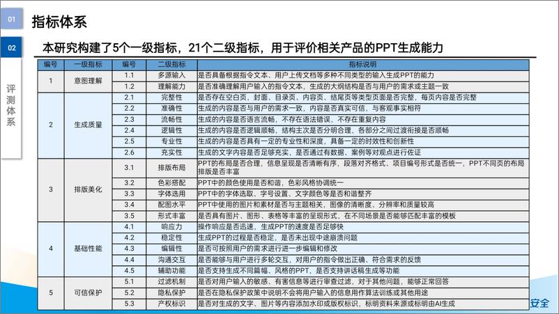 《大模型赋能智慧办公评测报告-PPT生成-工信安全》 - 第6页预览图
