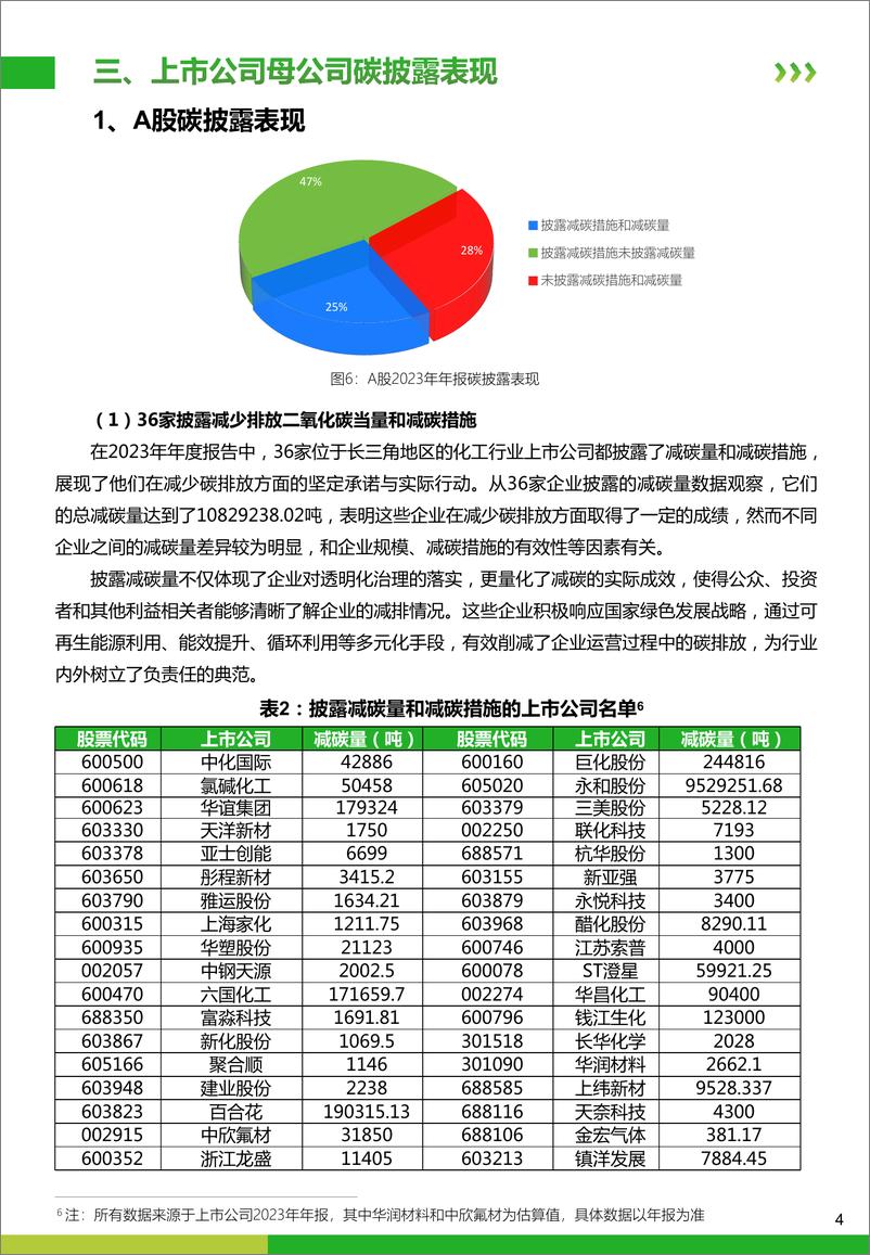 《绿色江南_2024年长三角化工行业AH股上市公司碳排放信息披露观察报告》 - 第6页预览图