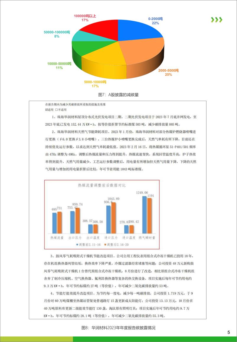 《绿色江南_2024年长三角化工行业AH股上市公司碳排放信息披露观察报告》 - 第7页预览图