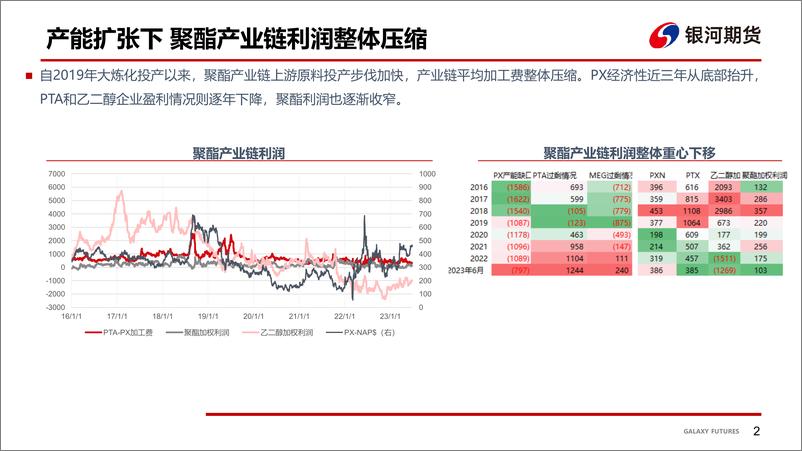 《聚酯产业链2023半年报：产能过剩下产业链利润将如何分配-20230630-银河期货-29页》 - 第4页预览图