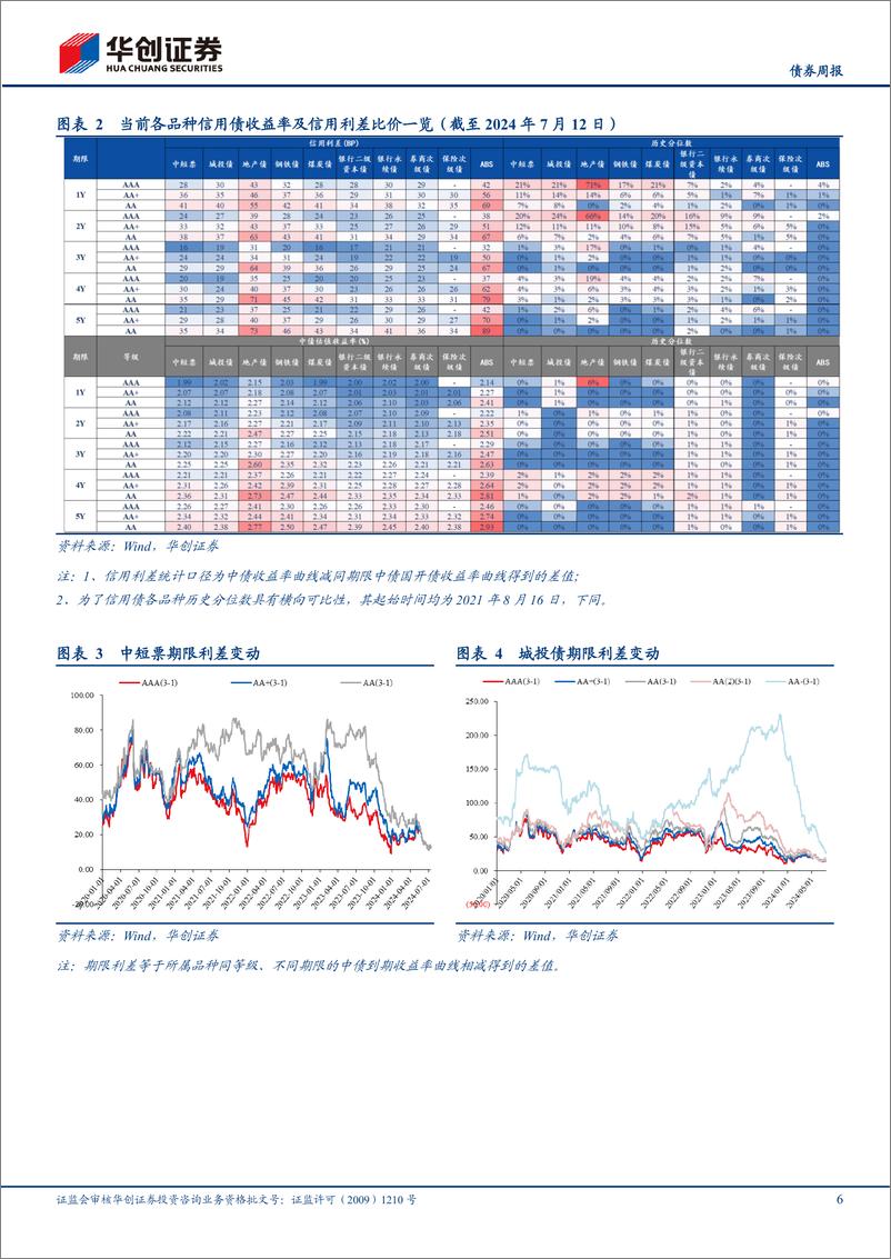 《【债券：品种表现虽有分化，但趋势尚未逆转-240713-华创证券-19页》 - 第6页预览图