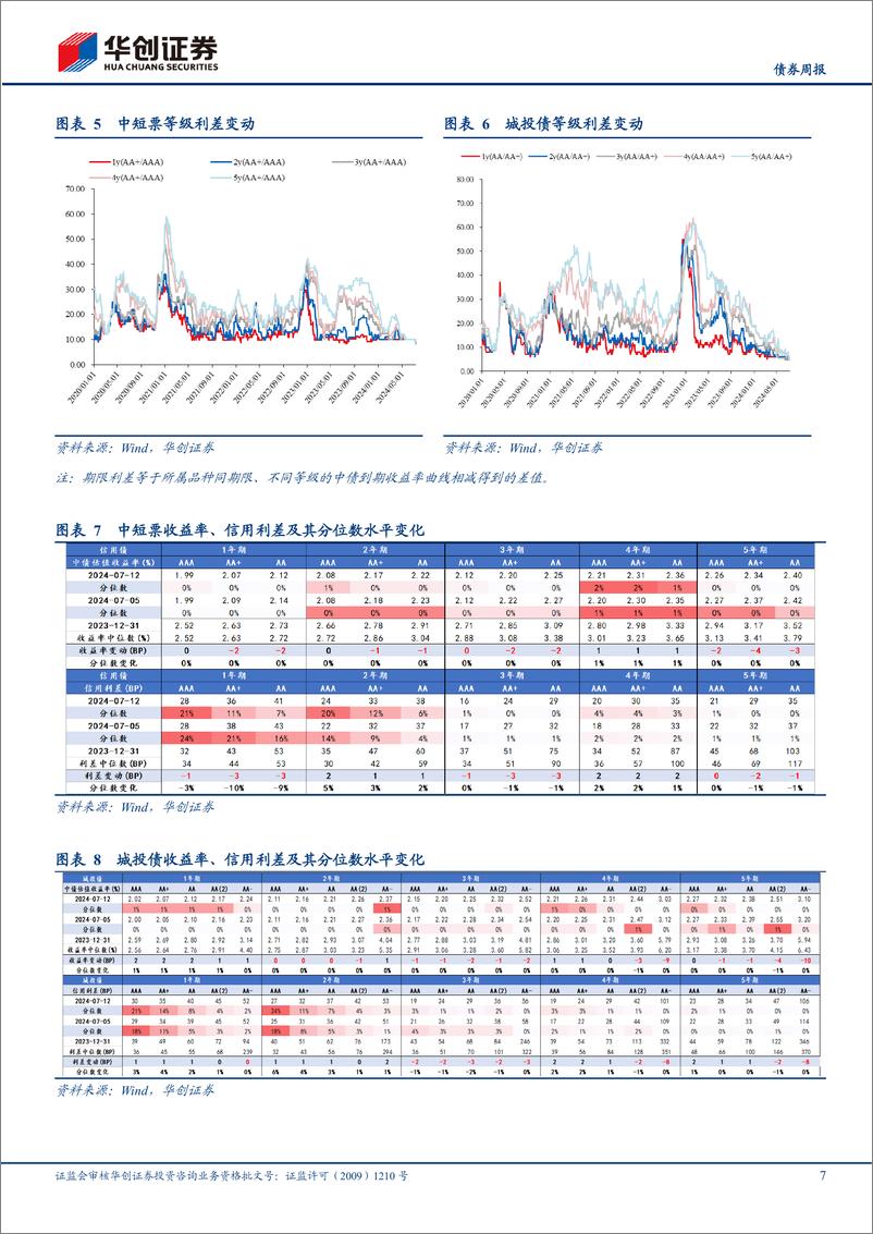 《【债券：品种表现虽有分化，但趋势尚未逆转-240713-华创证券-19页》 - 第7页预览图