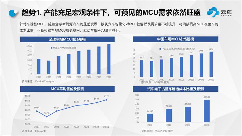 《云途：车规MCU国产化替代及技术走向》 - 第3页预览图