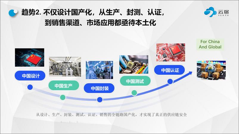 《云途：车规MCU国产化替代及技术走向》 - 第4页预览图