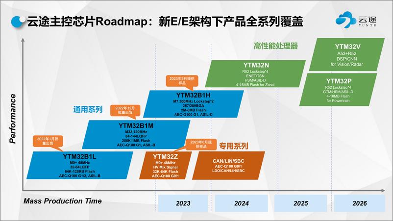 《云途：车规MCU国产化替代及技术走向》 - 第8页预览图