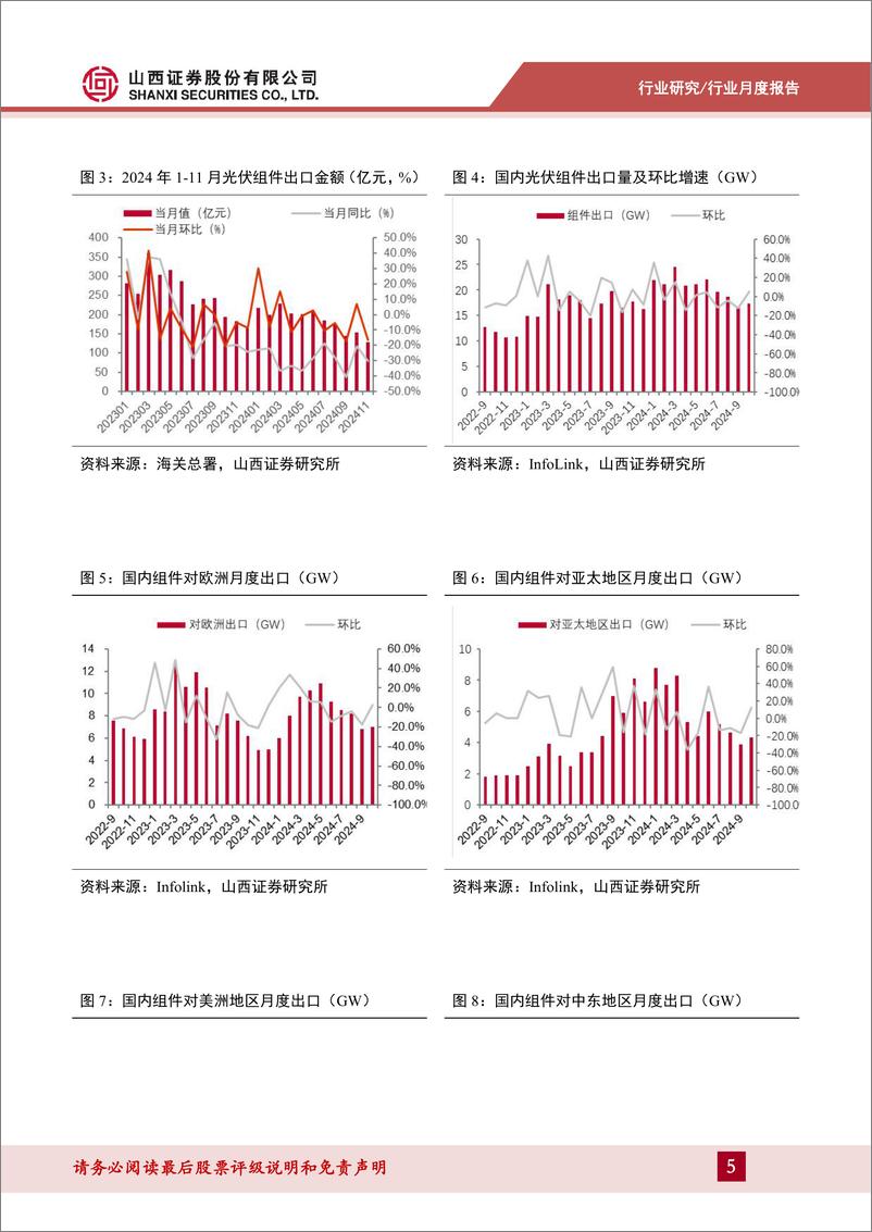 《202411光伏行业月度报告：11月国内光伏新增装机同增17.3%25，逆变器出口额同比增长8.1%25-241226-山西证券-11页》 - 第5页预览图