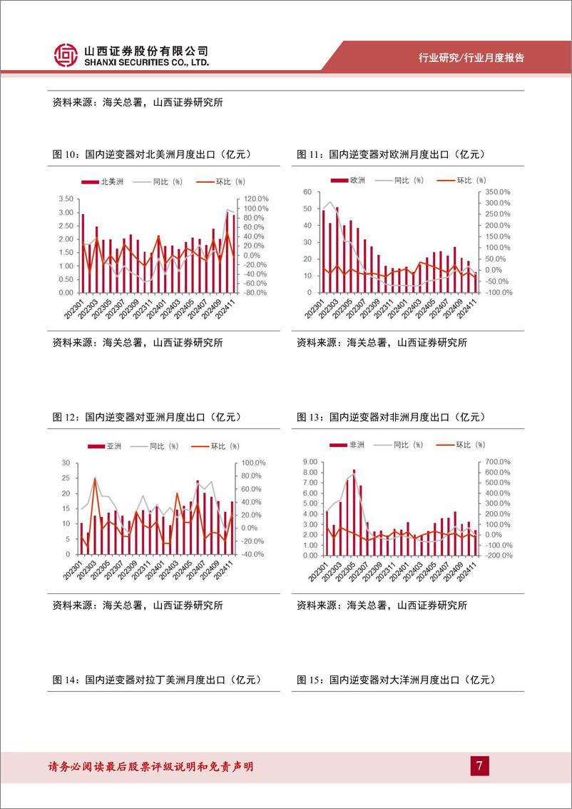 《202411光伏行业月度报告：11月国内光伏新增装机同增17.3%25，逆变器出口额同比增长8.1%25-241226-山西证券-11页》 - 第7页预览图