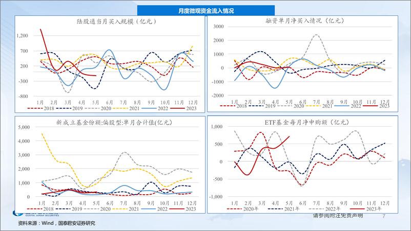 《全球流动性观察系列6月第2期：市场主体分歧仍较高-20230614-国泰君安-58页》 - 第8页预览图