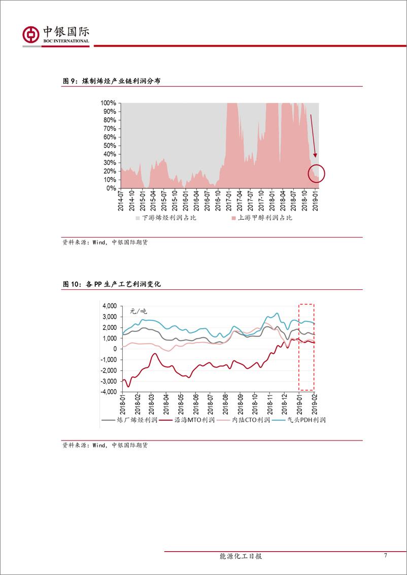 《塑料化工月报：油价企稳之下，节后需提防价格回调风险-20190211-中银国际期货-16页》 - 第8页预览图