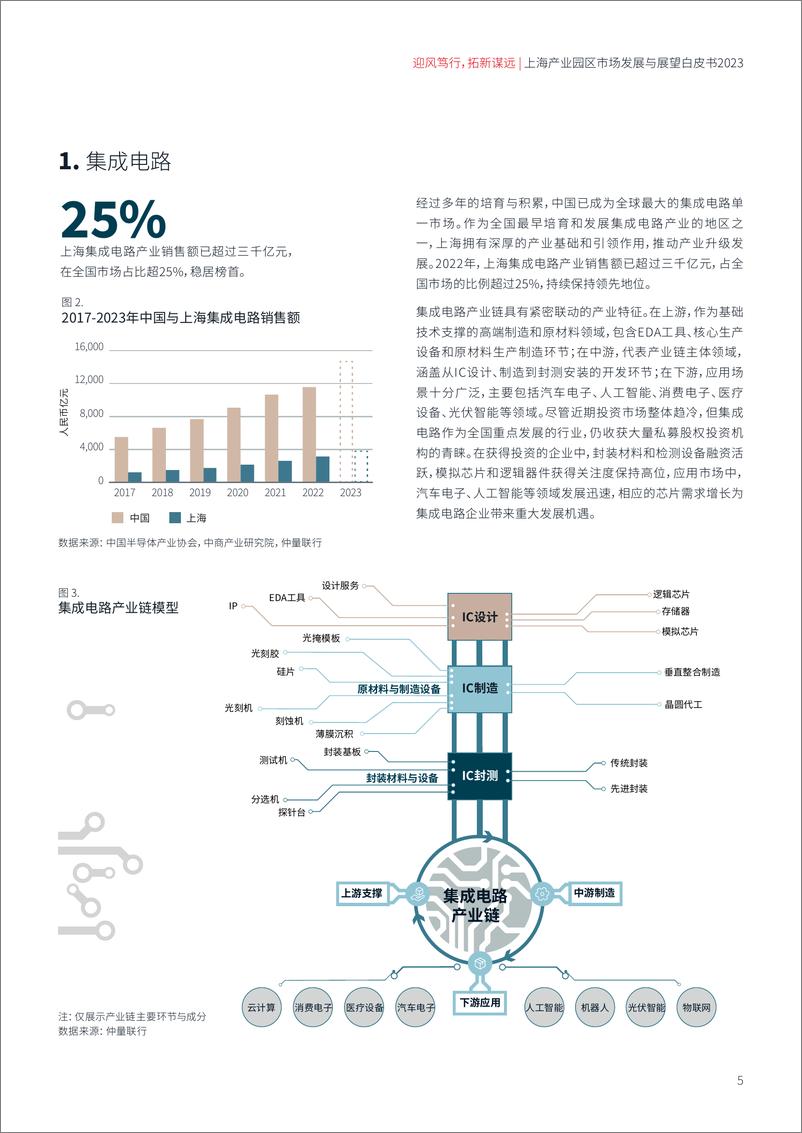 《上海产业园区市场发展与展望白皮书-仲量联行-2023》 - 第6页预览图