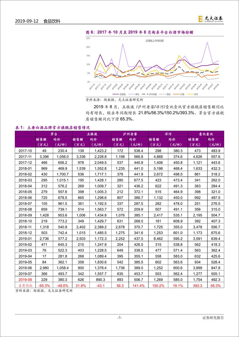 《食品饮料行业淘数据月度数据点评：整体量价齐升，龙头优势明显-20190912-光大证券-24页》 - 第8页预览图