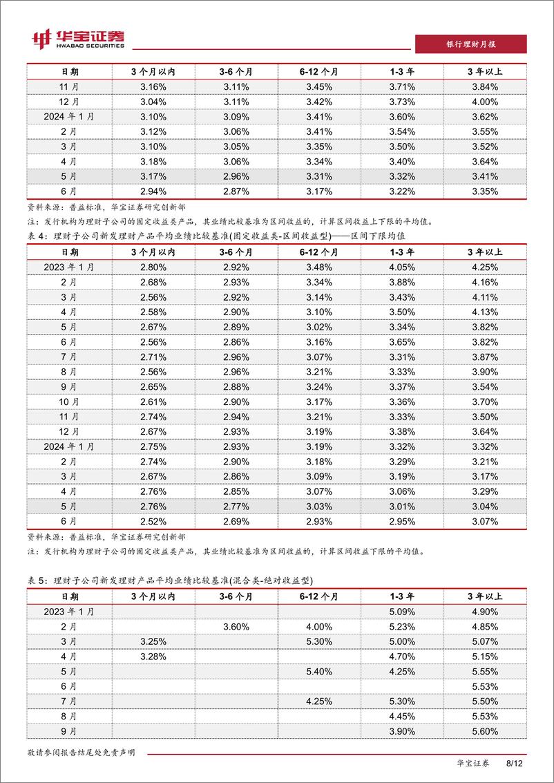 《银行业2024年6月银行理财市场月报：理财业务监管趋严，港股红利策略理财产品发行-240709-华宝证券-12页》 - 第8页预览图