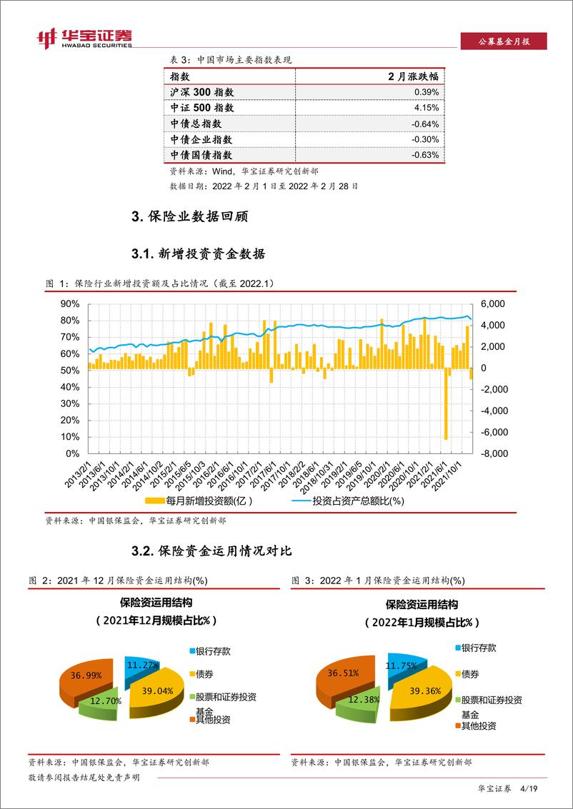 《公募基金月报：中国投连险分类排名（202202）-20220316-华宝证券-15页》 - 第5页预览图