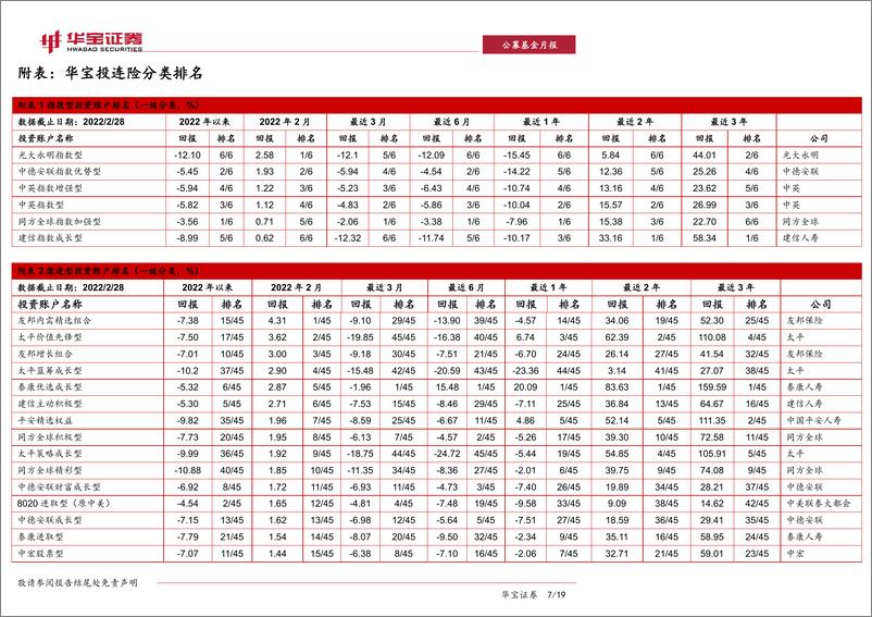 《公募基金月报：中国投连险分类排名（202202）-20220316-华宝证券-15页》 - 第8页预览图