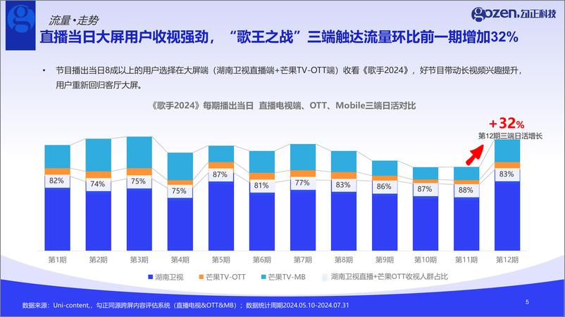 《_歌手2024_收视复盘与营销洞察报告》 - 第5页预览图