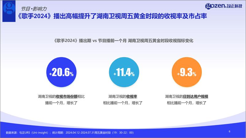 《_歌手2024_收视复盘与营销洞察报告》 - 第6页预览图