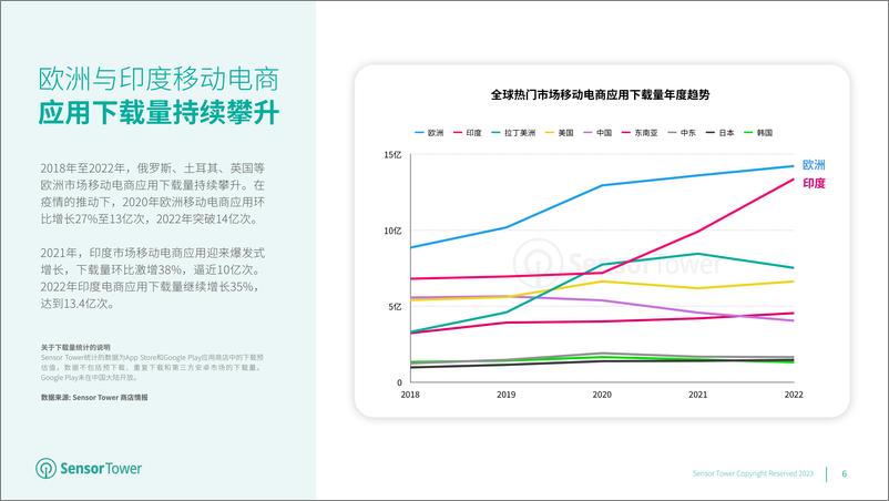 《2023年全球移动电商应用市场洞察-2023.03-32页》 - 第7页预览图