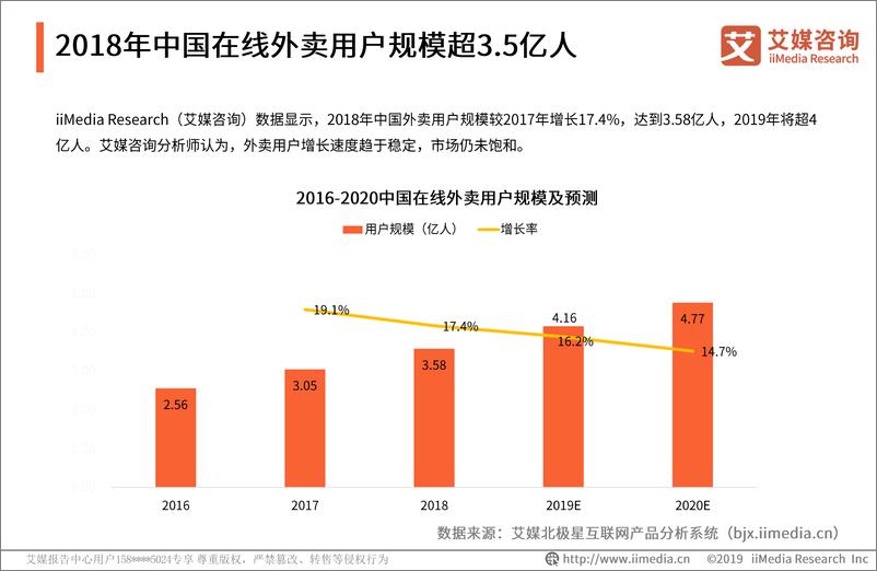 《艾媒-2018-2019中国在线外卖行业研究报告-2019.5-40页》 - 第6页预览图