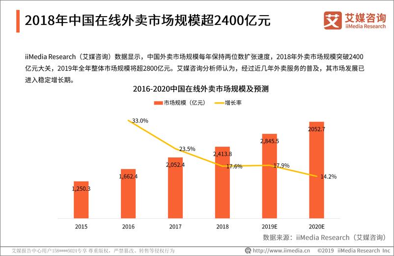 《艾媒-2018-2019中国在线外卖行业研究报告-2019.5-40页》 - 第7页预览图